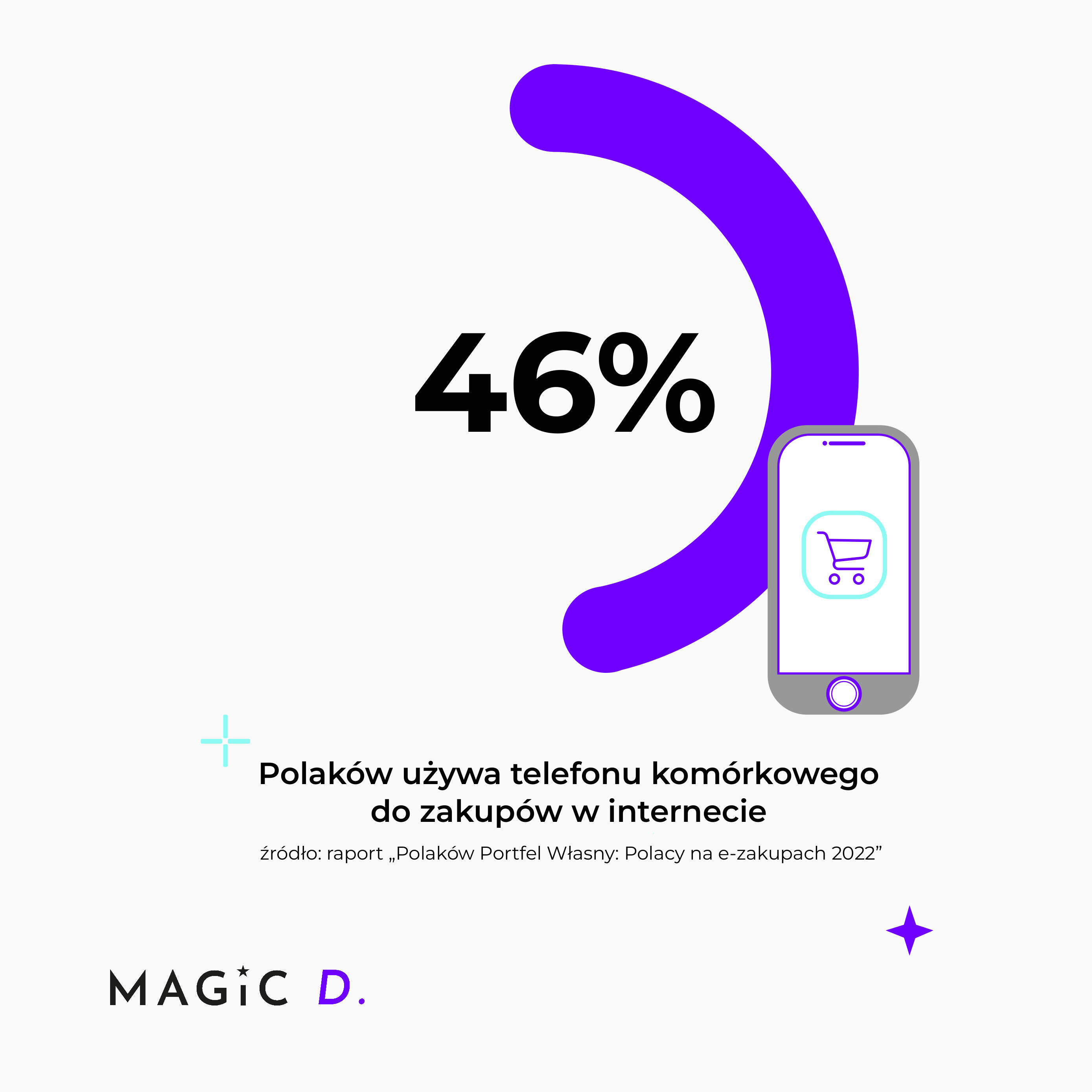 46% Polaków używa telefonu komórkowego do zakupów w internecie.